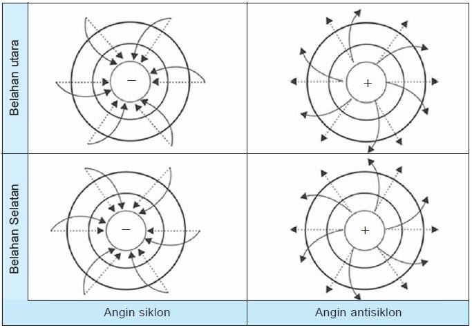 Mengenal Jenis-Jenis Angin | Geografi Kelas 10